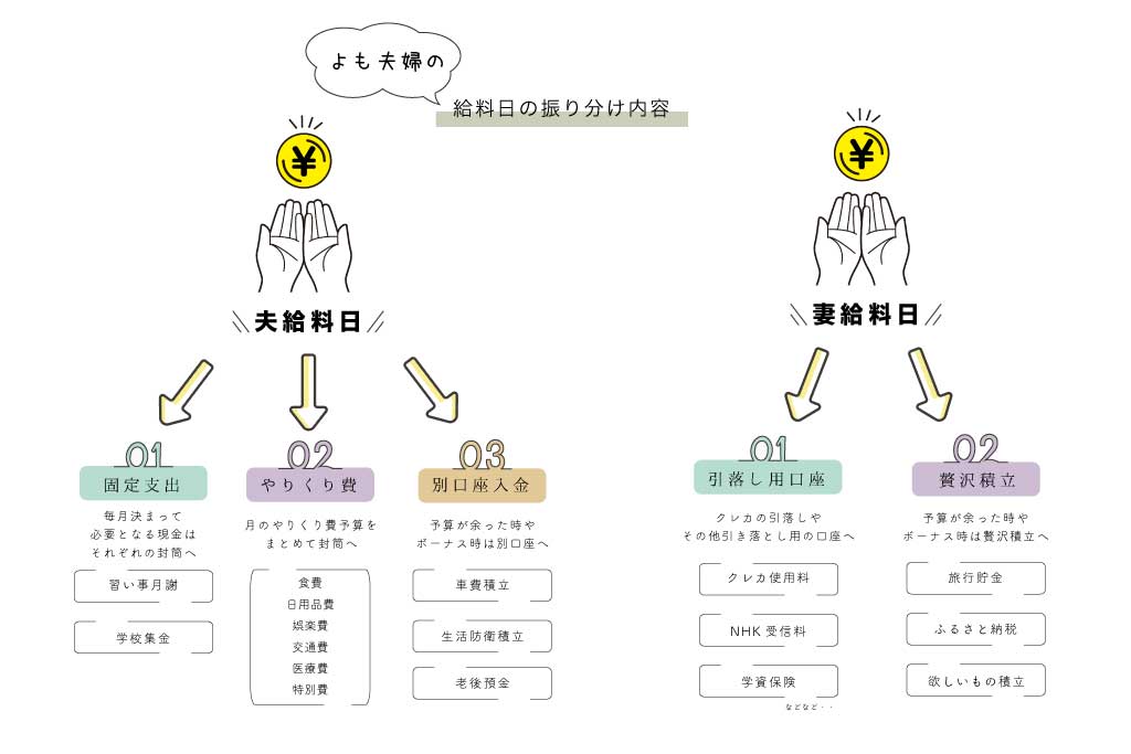 家計の振り分け 給与振り分け